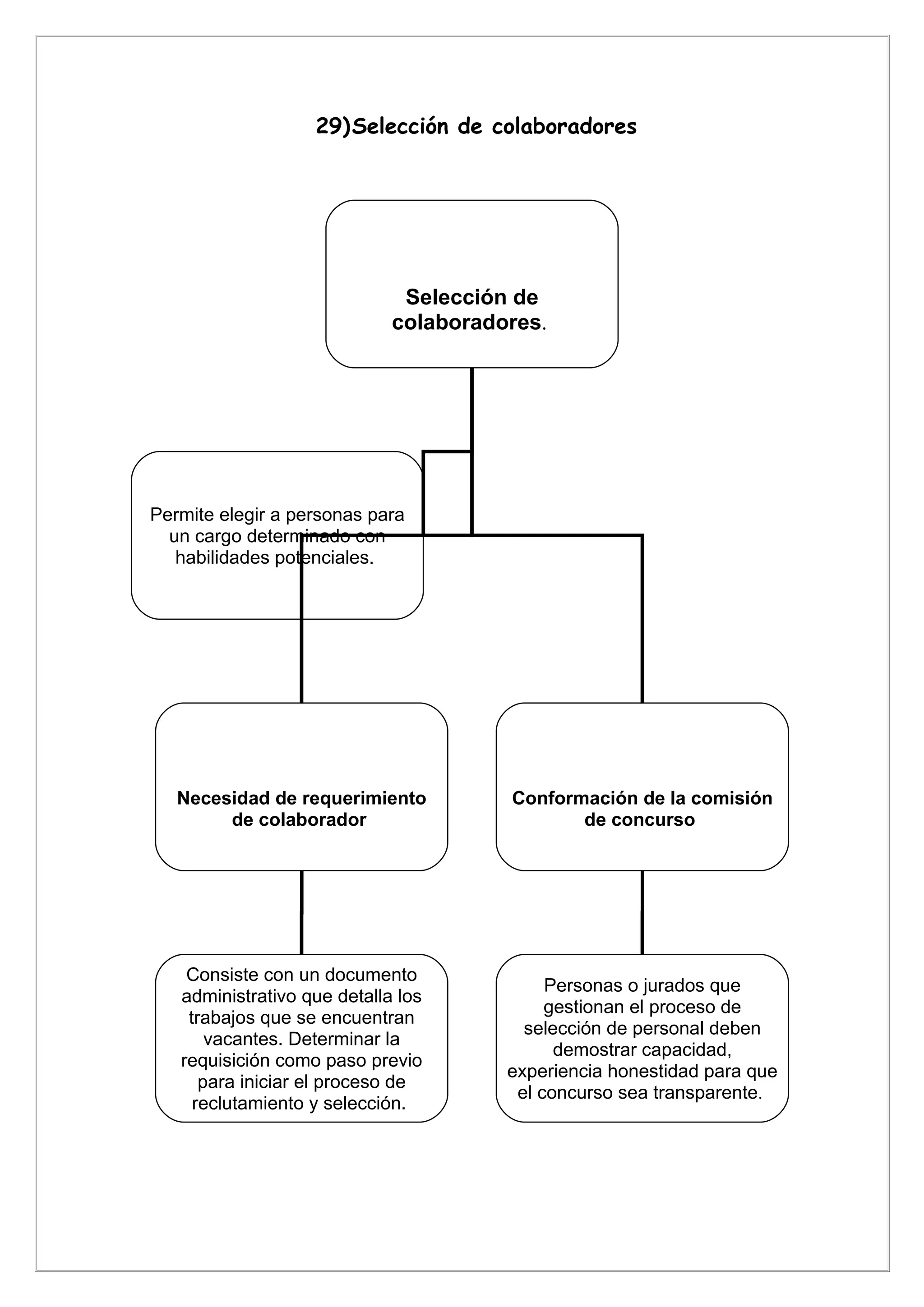 29)Selección de colaboradores




                              Selección de
                             colaboradores.




Permite elegir a personas para
  un cargo determinado con
   habilidades potenciales.




   Necesidad de requerimiento          Conformación de la comisión
        de colaborador                        de concurso




    Consiste con un documento
                                            Personas o jurados que
   administrativo que detalla los
                                            gestionan el proceso de
    trabajos que se encuentran
                                         selección de personal deben
       vacantes. Determinar la
                                             demostrar capacidad,
   requisición como paso previo
                                       experiencia honestidad para que
      para iniciar el proceso de
                                        el concurso sea transparente.
     reclutamiento y selección.
 