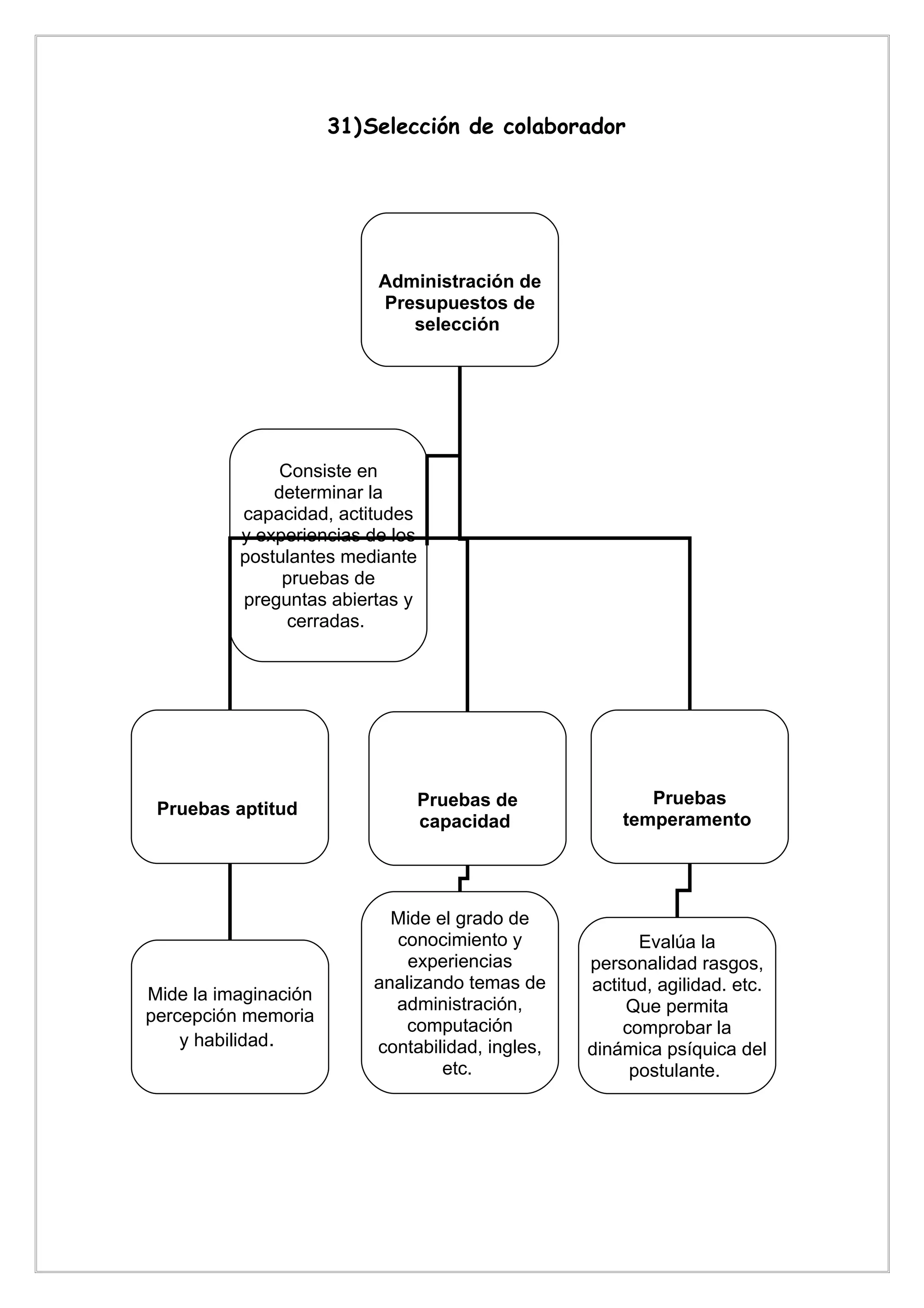 31)Selección de colaborador




                          Administración de
                          Presupuestos de
                             selección




              Consiste en
              determinar la
          capacidad, actitudes
          y experiencias de los
          postulantes mediante
               pruebas de
          preguntas abiertas y
               cerradas.




                                  Pruebas de             Pruebas
 Pruebas aptitud
                                  capacidad           temperamento




                            Mide el grado de
                            conocimiento y              Evalúa la
                              experiencias        personalidad rasgos,
                          analizando temas de     actitud, agilidad. etc.
Mide la imaginación
                            administración,            Que permita
percepción memoria
                              computación             comprobar la
    y habilidad.          contabilidad, ingles,   dinámica psíquica del
                                  etc.                 postulante.
 