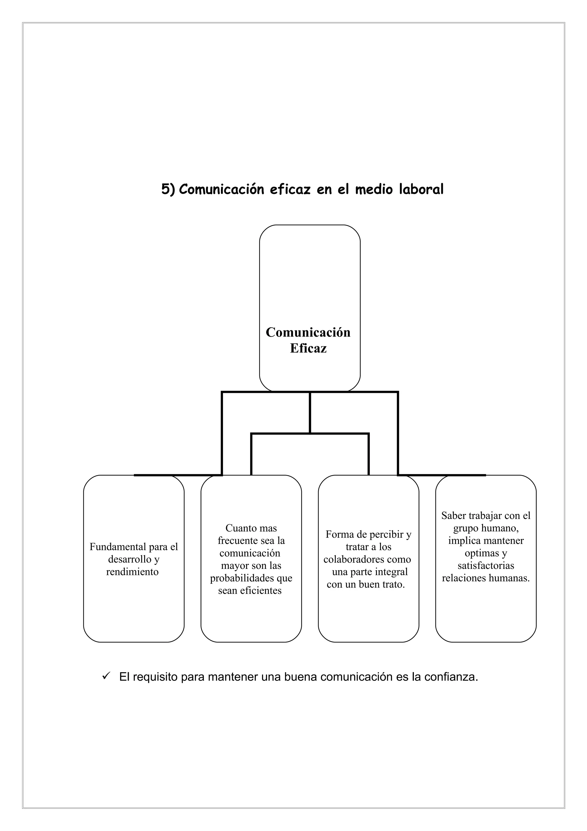 5) Comunicación eficaz en el medio laboral




                                  Comunicación
                                     Eficaz




                                                                  Saber trabajar con el
                          Cuanto mas                                 grupo humano,
                                           Forma de percibir y
                        frecuente sea la                            implica mantener
Fundamental para el                             tratar a los
                         comunicación                                   optimas y
    desarrollo y                           colaboradores como
                         mayor son las                                satisfactorias
   rendimiento                               una parte integral
                      probabilidades que                          relaciones humanas.
                                            con un buen trato.
                        sean eficientes




   El requisito para mantener una buena comunicación es la confianza.
 