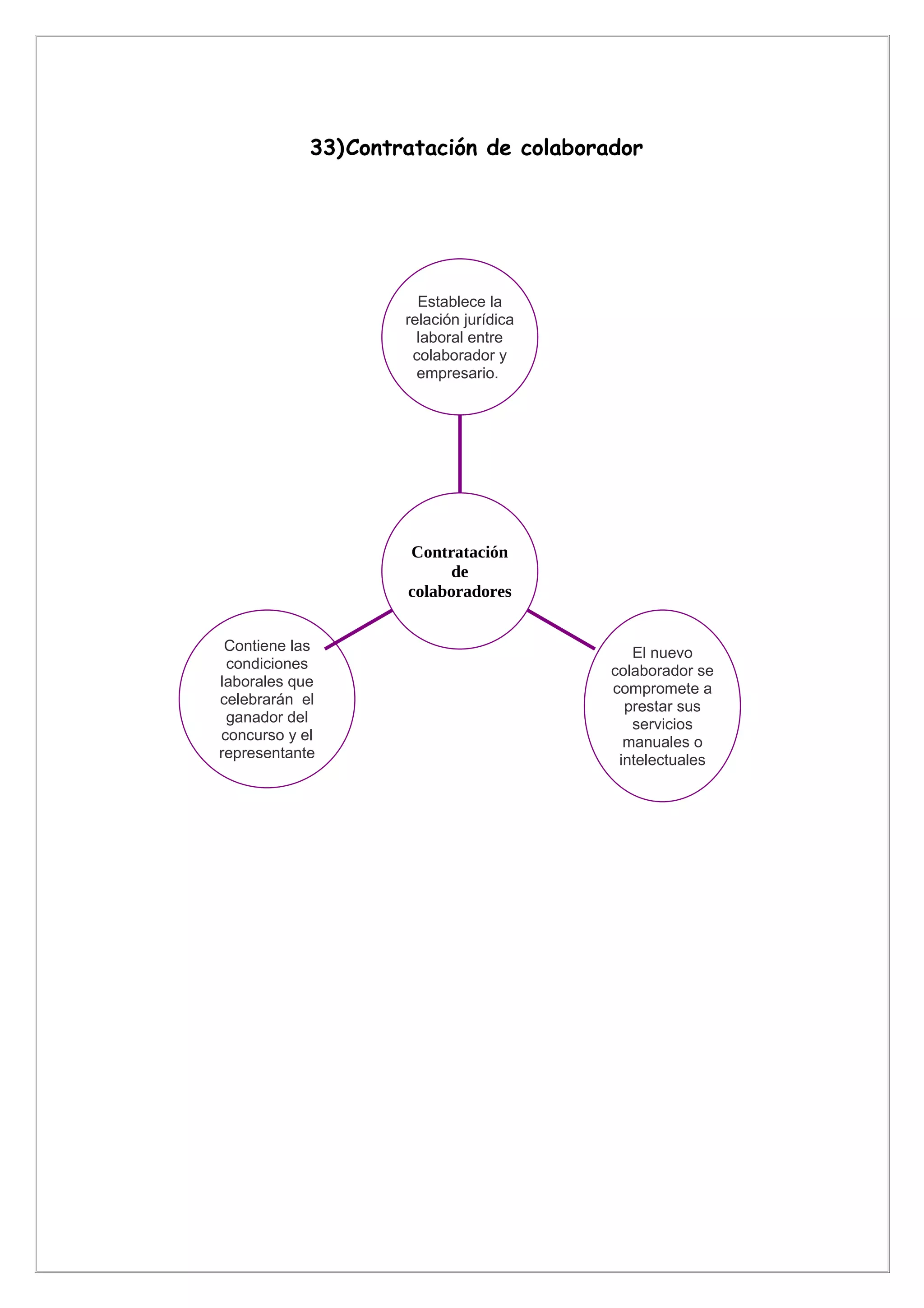 33)Contratación de colaborador




                      Establece la
                    relación jurídica
                      laboral entre
                     colaborador y
                      empresario.




                    Contratación
                         de
                    colaboradores


 Contiene las                              El nuevo
 condiciones                            colaborador se
laborales que                           compromete a
celebrarán el                             prestar sus
 ganador del                               servicios
concurso y el                             manuales o
representante                            intelectuales
 