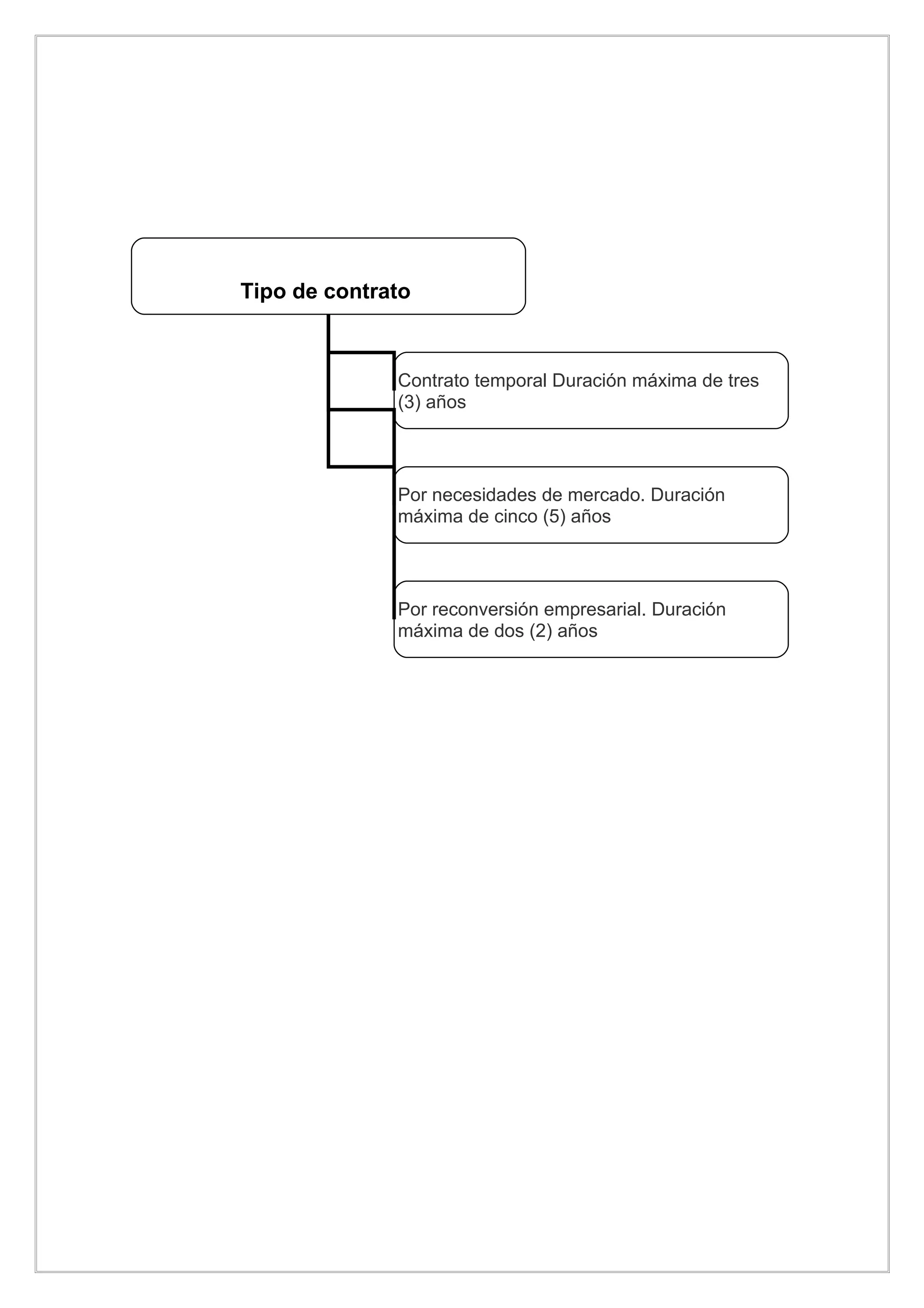 Tipo de contrato



              Contrato temporal Duración máxima de tres
              (3) años



              Por necesidades de mercado. Duración
              máxima de cinco (5) años



              Por reconversión empresarial. Duración
              máxima de dos (2) años
 