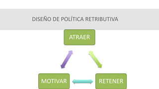 DISEÑO DE POLÍTICA RETRIBUTIVA
ATRAER
RETENERMOTIVAR
 