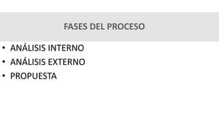 FASES DEL PROCESO
• ANÁLISIS INTERNO
• ANÁLISIS EXTERNO
• PROPUESTA
 