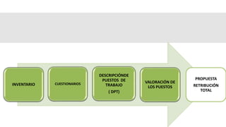 CUESTIONARIOS
DESCRIPCIÓNDE
PUESTOS DE
TRABAJO
( DPT)
INVENTARIO
VALORACIÓN DE
LOS PUESTOS
PROPUESTA
RETRIBUCIÓN
TOTAL
 