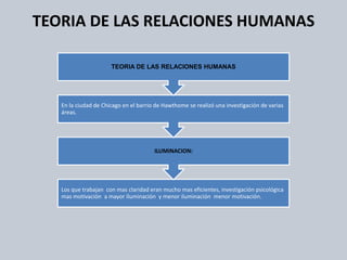 TEORIA DE LAS RELACIONES HUMANAS 