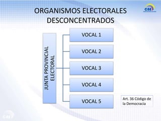 ORGANISMOS ELECTORALES
DESCONCENTRADOS

JUNTA PROVINCIAL
ELECTORAL

VOCAL 1

VOCAL 2
VOCAL 3
VOCAL 4

VOCAL 5

Art. 36 Código de
la Democracia

 