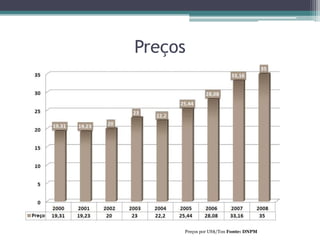 Preços




     Preços por US$/Ton Fonte: DNPM
 