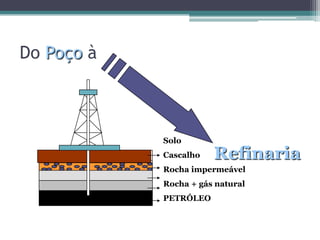 Do Poço à



            Solo
            Cascalho   Refinaria
            Rocha impermeável
            Rocha + gás natural
            PETRÓLEO
 