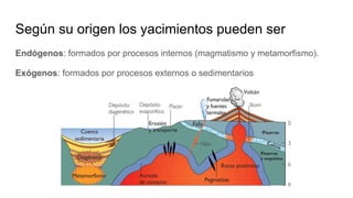 Según su origen los yacimientos pueden ser
Endógenos: formados por procesos internos (magmatismo y metamorfismo).
Exógenos: formados por procesos externos o sedimentarios
 