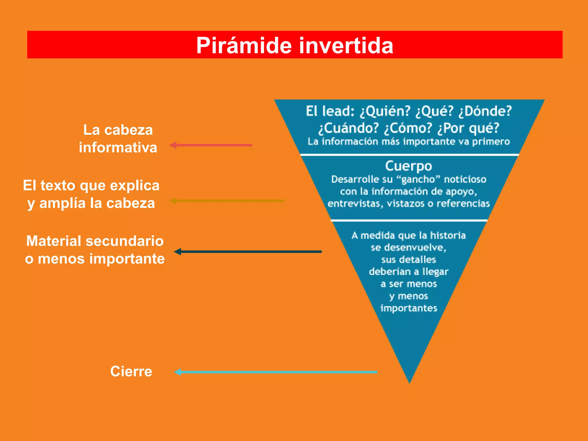 Pirámide invertida
Cierre
La cabeza
informativa
El texto que explica
y amplía la cabeza
Material secundario
o menos importante
 