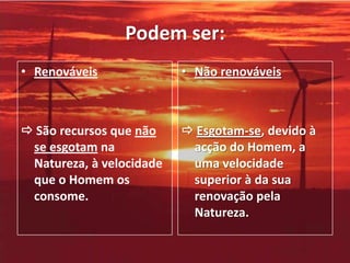 Podem ser:Renováveis São recursos que não se esgotam na Natureza, à velocidade que o Homem os consome. Não renováveisEsgotam-se, devido à acção do Homem, a uma velocidade superior à da sua renovação pela Natureza. 