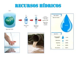 Recursos Hídricos