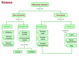 Síntese

Recursos naturais
podem ser

Não-renováveis
podem ser

Minerais

Renováveis
podem ser

Energéticos

Energéticos

Energia
Nuclear

Energia
solar

Minérios
Rochas
industriais

Combustíveis
fósseis

Rochas
ornamentais

Energia
hidroeléctrica

por exemplo

Carvão

Energia
eólica

Petróleo

Hídricos
existentes
nos

Lagos
Águas
subterrâneas

Rios

 