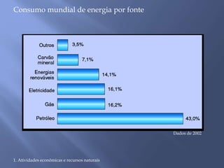 Consumo mundial de energia por fonte 
1. Atividades econômicas e recursos naturais 
Dados de 2002 
 