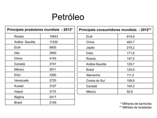 Petróleo
Principais produtores mundiais - 2012*
Rússia 10643
Arábia Saudita 11530
EUA 8905
Irão 3680
China 4155
Canadá 3741
México 2911
EAU 3380
Venezuela 2725
Kuwait 3127
Iraque 3115
Nigéria 2417
Brasil 2149
Principais consumidores mundiais - 2012**
EUA 819,9
China 483,7
Japão 218,2
Índia 171,6
Rússia 147,5
Arábia Saudita 129,7
Brasil 125,6
Alemanha 111,5
Coreia do Sul 108,8
Canadá 104,3
México 92,6
* Milhares de barris/dia
** Milhões de toneladas
 