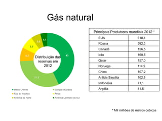 Gás natural
Principais Produtores mundiais 2012 *
EUA 618,4
Rússia 592,3
Canadá 156,5
Irão 160,5
Qatar 157,0
Noruega 114,9
China 107,2
Arábia Saudita 102,8
Indonésia 71,1
Argélia 81,5
* Mil milhões de metros cúbicos
43
31.2
8.2
7.7
5.8
4.1
Médio Oriente Europa e Eurásia
Ásia do Pacífico África
América do Norte América Central e do Sul
Distribuição das
reservas em
2012
 