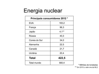 Energia nuclear
Principais consumidores 2012 *
EUA 183,2
França 96,3
Japão 4,1**
Rússia 40,3
Coreia do Sul 34,0
Alemanha 22,5
Canadá 21,7
Ucrânia 20,4
Total 422,5
Total mundo 560,4
* Milhões de toneladas
** Em 2010 o valor era de 66,2
 