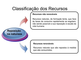 Classificação dos Recursos
Reposição
na natureza
Recursos não renováveis
Recursos naturais, de formação lenta, que face
às taxas de consumo rapidamente se esgotam,
não sendo possível a sua reposição à escala da
vida humana.
Recursos renováveis
Recursos naturais que são repostos à medida
que são consumidos.
 