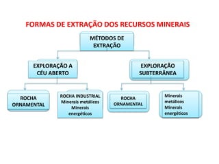 FORMAS DE EXTRAÇÃO DOS RECURSOS MINERAIS
MÉTODOS DE
EXTRAÇÃO
EXPLORAÇÃO A
CÉU ABERTO
EXPLORAÇÃO
SUBTERRÂNEA
ROCHA
ORNAMENTAL
ROCHA INDUSTRIAL
Minerais metálicos
Minerais
energéticos
ROCHA
ORNAMENTAL
Minerais
metálicos
Minerais
energéticos
 