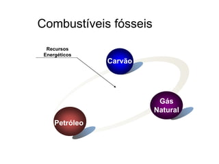 Combustíveis fósseis
Carvão
Gás
Natural
Petróleo
Recursos
Energéticos
 