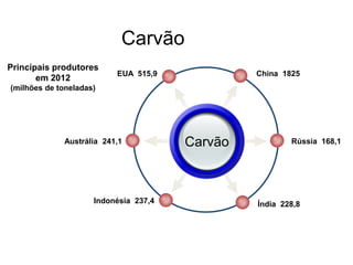 Carvão
Principais produtores
em 2012
(milhões de toneladas)
Carvão
China 1825EUA 515,9
Rússia 168,1
Índia 228,8
Austrália 241,1
Indonésia 237,4
 