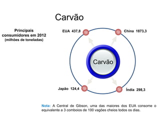 Carvão
Principais
consumidores em 2012
(milhões de toneladas)
Nota: A Central de Gibson, uma das maiores dos EUA consome o
equivalente a 3 comboios de 100 vagões cheios todos os dias.
Carvão
China 1873,3EUA 437,8
Índia 298,3Japão 124,4
 