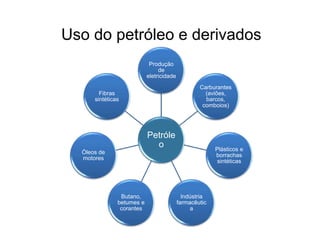 Uso do petróleo e derivados
Petróle
o
Produção
de
eletricidade
Carburantes
(aviões,
barcos,
comboios)
Plásticos e
borrachas
sintéticas
Indústria
farmacêutic
a
Butano,
betumes e
corantes
Óleos de
motores
Fibras
sintéticas
 
