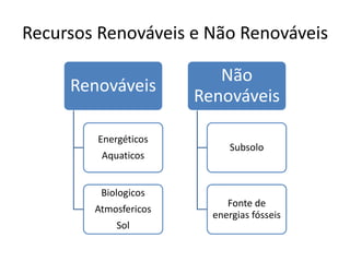Recursos Renováveis e Não Renováveis
Renováveis
Energéticos
Aquaticos
Biologicos
Atmosfericos
Sol

Não
Renováveis
Subsolo

Fonte de
energias fósseis

 
