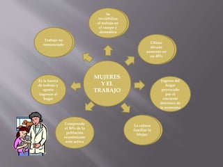 MUJERES
Y EL
TRABAJO
Se invisibiliza
el trabajo en el
campo y
doméstico
Ultima década
aumento en
un 40%
Ingreso del
hogar
provocado por
el creciente
deterioro de la
economía
La cabeza
familiar la
Mujer.
Comprende
el 30% de la
población
económicam
ente activa
Es la fuerza
de trabajo y
aporta
ingresos al
hogar
Trabajo no
remunerado
Se
invisibiliza
el trabajo en
el campo y
doméstico
Ultima
década
aumento en
un 40%
Ingreso del
hogar
provocado
por el
creciente
deterioro de
la economía
La cabeza
familiar la
Mujer.
Trabajo no
remunerado
 