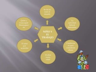 NIÑO Y
EL
TRABAJO
Se da en
todo el
mundo
La
actividad
laboral
determina
Condicion
es para
considerar
abuso
12 años
como
edad
15 años
por
acuerdos
Quito y
Guayaquil
Desocupaci
ón
 