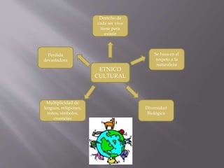 ETNICO
CULTURAL
Derecho de
cada ser vivo
tiene para
existir
Se basa en el
respeto a la
naturaleza
Diversidad
Biológica
Multiplicidad de
lenguas, religiones,
mitos, símbolos,
creencias
Perdida
devastadora
 