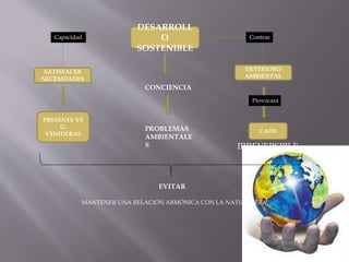 DESARROLL
O
SOSTENIBLE
SATISFACER
NECESIDADES
PRESENTE VS
G.
VENIDERAS
Capacidad
CONCIENCIA
PROBLEMAS
AMBIENTALE
S
DETERIORO
AMBIENTAL
Contras
CAOS
Provocará
IRREVERSIBLE
EVITAR
MANTENER UNA RELACIÓN ARMÓNICA CON LA NATURALEZA
 