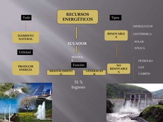 RECURSOS
ENERGÉTICOS
ELEMENTO
NATURAL
PRODUCIR
ENERGÍA
Todo
Utilidad
ECUADOR
ESTATA
L
ABASTECIMIENT
O
GENERACIÓ
N
Función
51 %
Ingreso
RENOVABLE
S
HIDRÁULICOS
GEOTÉRMICA
SOLAR
EÓLICA
NO
RENOVABLE
S
PETRÓLEO
CARBÓN
GAS
Tipos
 