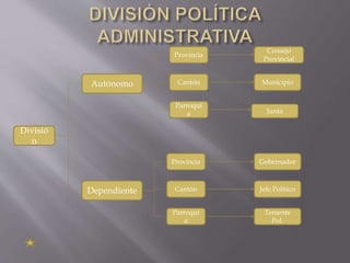 Divisió
n
Autónomo
Dependiente
Provincia
Consejo
Provincial
Cantón Municipio
Parroqui
a Junta
Provincia
Cantón
Parroqui
a
Gobernador
Jefe Político
Teniente
Pol.
 