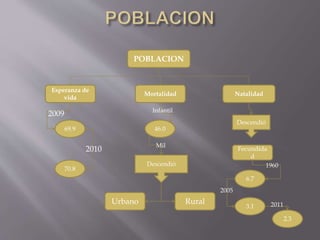 POBLACION
Esperanza de
vida
Mortalidad Natalidad
69.9
70.8
2009
2010
46.0
Descendió
Urbano Rural
Infantil
Mil
Descendió
Fecundida
d
6.7
3.1
2.3
1960
2005
2011
 
