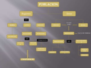 POBLACION
Regiones Áreas
SIERRA COSTA ORIENTE
PICHINCHA
BANANERO
MANAB
I
GUAYA
S
PETROLERO
MORONA
SANTIAGO
URBANO RURAL
SON
SON
ITERMITENTE
2 DE 3
MIGRACIÓN
PRINCIPALES
SECUNDARIA
S
FALTA DE TIERRAS
SON
QUITO
GUAYAQUI
L
NUEVA
LOJA
MACAS
11 veces
DISPERSOS
 