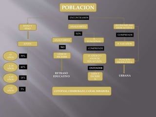 POBLACION
EDAD Y
SEXO
ANALFABETA
ECONOMICAM
ENTE ACTIVA
ENCONTRAMOS
JOVEN
15
AÑOS
- A 20
AÑOS
- A 65
AÑOS
+ 65
AÑOS
18%
40%
39%
3%
ANALFABETA
A
FUNCIONAL
LEER NI
ESCRIBIR
NO
RETRASO
EDUCATIVO
SON
8 A 65 AÑOS
FUNCION
PRODUCTIVA
URBANA
COMPRENDE
15 AÑOS O 3
AÑOS DE
EDUACCION
COMPRENDE
LEEN Y
ESCRIBE
N
ENTENDER
COTOPAXI, CHIMBORAZO, CAÑAR, IMBABURA
 