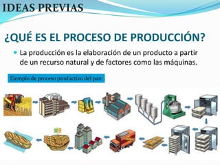 IDEAS PREVIAS¿QUÉ ES EL PROCESO DE PRODUCCIÓN?La producción es la elaboración de un producto a partir de un recurso natural y de factores como las máquinas.Ejemplo de proceso productivo del pan