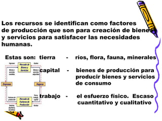 Los recursos se identifican como factores
de producción que son para creación de bienes
y servicios para satisfacer las necesidades
humanas.
Estas son: tierra

-

ríos, flora, fauna, minerales

-

bienes de producción para
producir bienes y servicios
de consumo

trabajo -

el esfuerzo físico. Escaso
cuantitativo y cualitativo

capital

 
