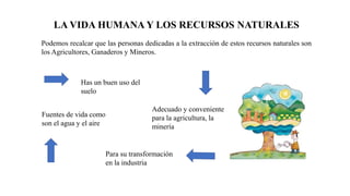 LA VIDA HUMANA Y LOS RECURSOS NATURALES
Podemos recalcar que las personas dedicadas a la extracción de estos recursos natu...