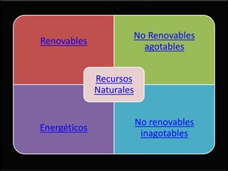Renovables
No Renovables
agotables
Energéticos
No renovables
inagotables
Recursos
Naturales
 
