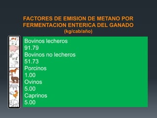 FACTORES DE EMISION DE METANO POR
FERMENTACION ENTERICA DEL GANADO
(kg/cab/año)
Bovinos lecheros
91.79
Bovinos no lecheros
51.73
Porcinos
1.00
Ovinos
5.00
Caprinos
5.00
 