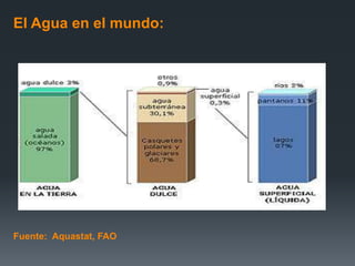 El Agua en el mundo:
Fuente: Aquastat, FAO
 