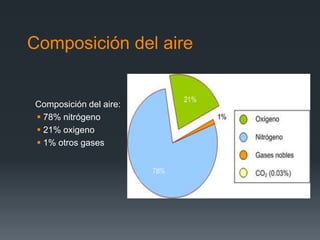 Composición del aire
Composición del aire:
 78% nitrógeno
 21% oxigeno
 1% otros gases
 