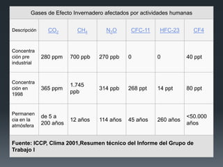 Gases de Efecto Invernadero afectados por actividades humanas
Descripción CO2 CH4 N2O CFC-11 HFC-23 CF4
Concentra
ción pre
industrial
280 ppm 700 ppb 270 ppb 0 0 40 ppt
Concentra
ción en
1998
365 ppm
1.745
ppb
314 ppb 268 ppt 14 ppt 80 ppt
Permanen
cia en la
atmósfera
de 5 a
200 años
12 años 114 años 45 años 260 años
<50.000
años
Fuente: ICCP, Clima 2001,Resumen técnico del Informe del Grupo de
Trabajo I
 