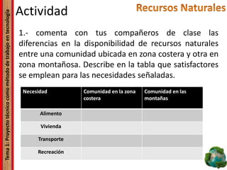 Tema1:Proyectotécnicocomométododetrabajoentecnología
Actividad
1.- comenta con tus compañeros de clase las
diferencias en la disponibilidad de recursos naturales
entre una comunidad ubicada en zona costera y otra en
zona montañosa. Describe en la tabla que satisfactores
se emplean para las necesidades señaladas.
Necesidad Comunidad en la zona
costera
Comunidad en las
montañas
Alimento
Vivienda
Transporte
Recreación
 