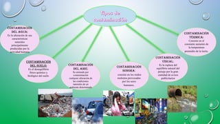 ContaminaCión
del agua:
Es la alteración de sus
características
naturales
principalmente
producidas por la
actividad humana
ContaminaCiónContaminaCión
del suelo:del suelo:
Es el desequilibrio
físico químico y
biológico del suelo.
ContaminaCión
del aire:
Se entiende por
contaminación
cualquier alteración de
las condiciones
naturales de un
ambiente determinado
ContaminaCión
sonora:
consiste en los ruidos
molestos provocados
por los seres
humanos.
ContaminaCión
visual:
Es la ruptura del
equilibrio natural del
paisaje por la gran
cantidad de avisos
publicitarios
ContaminaCión
térmiCa:
Consiste en el
constante aumento de
la temperatura
promedio de la tierra.
 