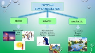 Tipos de
conTaminanTes
Físicos BiológicosQuímicos
Radiactividad
Calor
Ruido
Provienen de las
industrias químicas.
Plásticos y minerales
Son aquellos
desechos
orgánicos
 