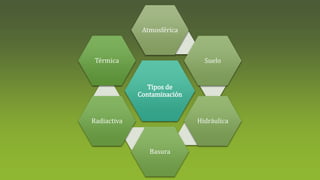 Tipos de
Contaminación
Atmosférica
Suelo
Hidráulica
Basura
Radiactiva
Térmica
 