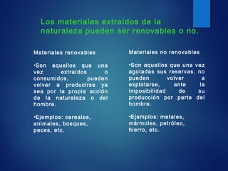 Los materiales extraídos de la
naturaleza pueden ser renovables o no.
Materiales renovables
•Son aquellos que una
vez extraídos o
consumidos, pueden
volver a producirse ya
sea por la propia acción
de la naturaleza o del
hombre.
•Ejemplos: cereales,
animales, bosques,
peces, etc.
Materiales no renovables
•Son aquellos que una vez
agotadas sus reservas, no
pueden volver a
explotarse, ante la
imposibilidad de su
producción por parte del
hombre.
•Ejemplos: metales,
mármoles, petróleo,
hierro, etc.
 
